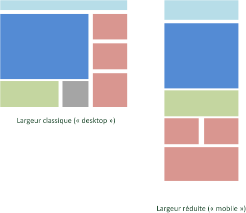 Organisation des blocs du site en fonction de la largeur disponible